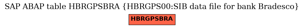 E-R Diagram for table HBRGPSBRA (HBRGPS00:SIB data file for bank Bradesco)