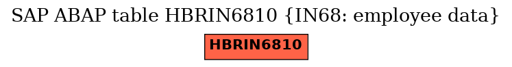 E-R Diagram for table HBRIN6810 (IN68: employee data)