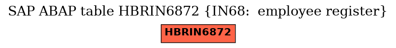 E-R Diagram for table HBRIN6872 (IN68:  employee register)