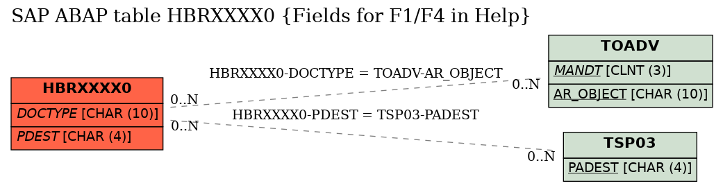 E-R Diagram for table HBRXXXX0 (Fields for F1/F4 in Help)