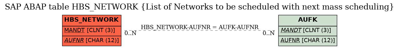 E-R Diagram for table HBS_NETWORK (List of Networks to be scheduled with next mass scheduling)