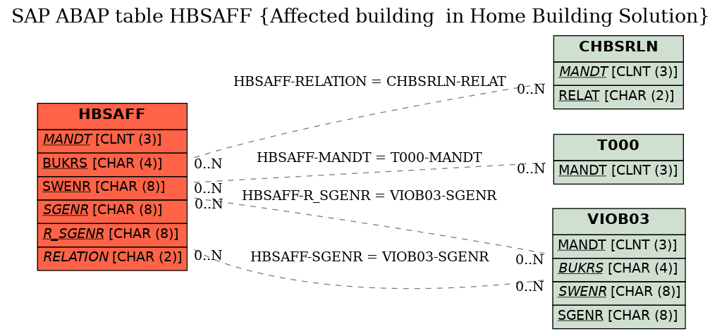 E-R Diagram for table HBSAFF (Affected building  in Home Building Solution)