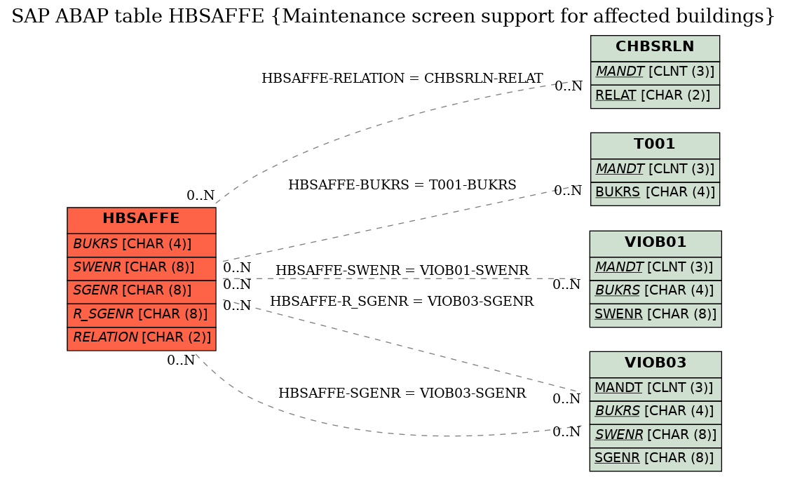 E-R Diagram for table HBSAFFE (Maintenance screen support for affected buildings)