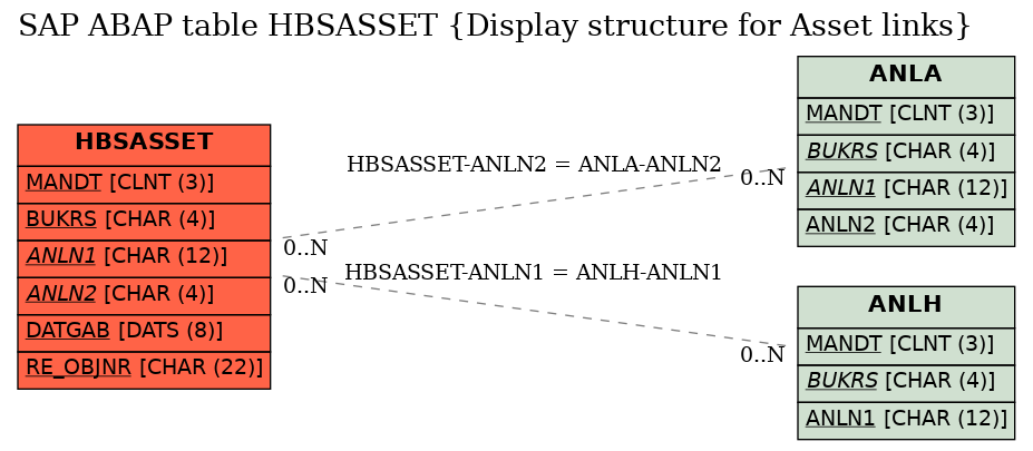 E-R Diagram for table HBSASSET (Display structure for Asset links)