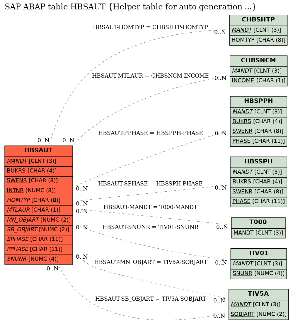 E-R Diagram for table HBSAUT (Helper table for auto generation ...)