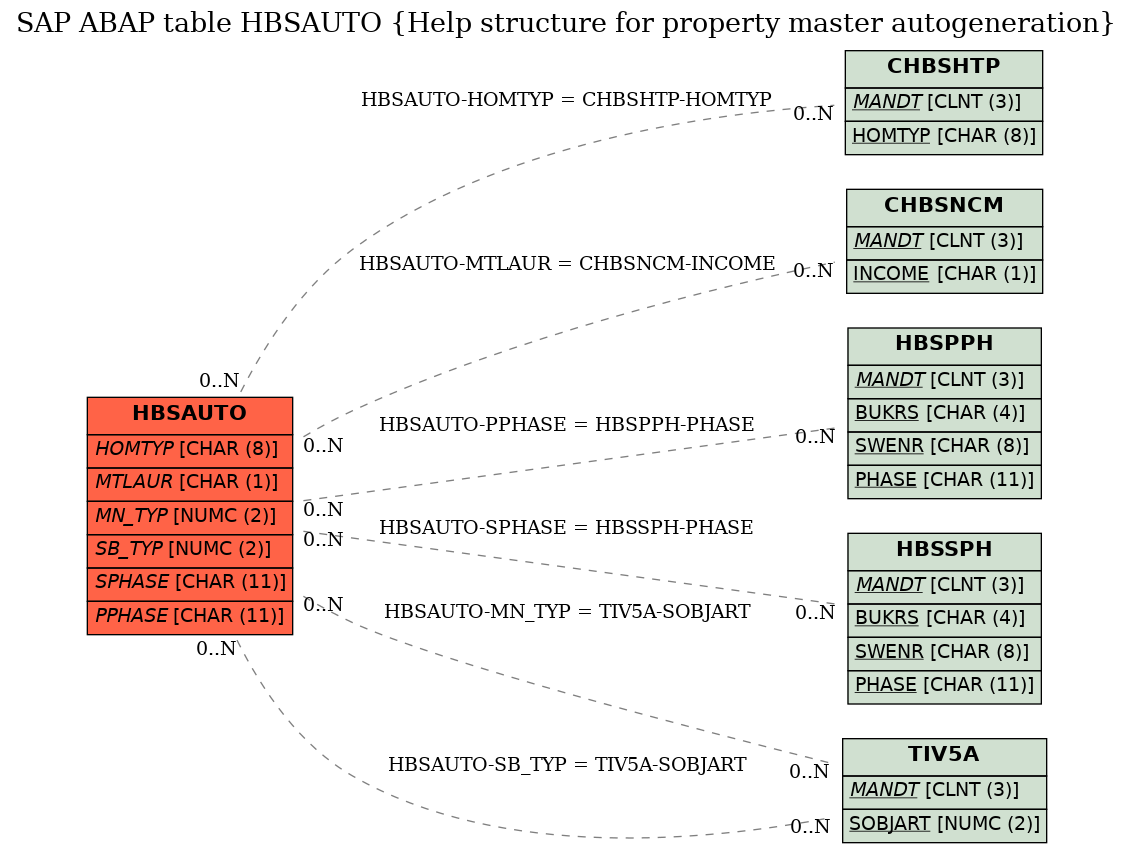 E-R Diagram for table HBSAUTO (Help structure for property master autogeneration)