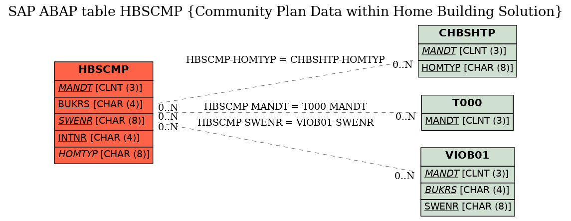 E-R Diagram for table HBSCMP (Community Plan Data within Home Building Solution)