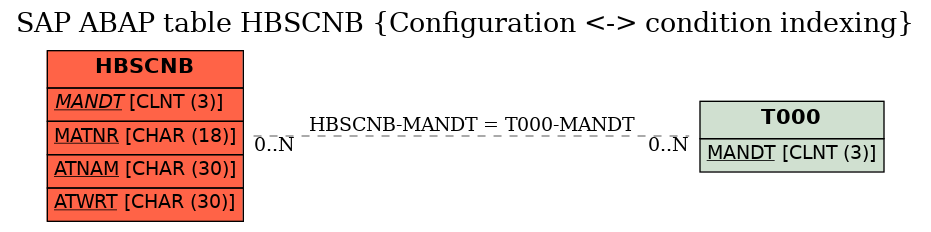E-R Diagram for table HBSCNB (Configuration <-> condition indexing)