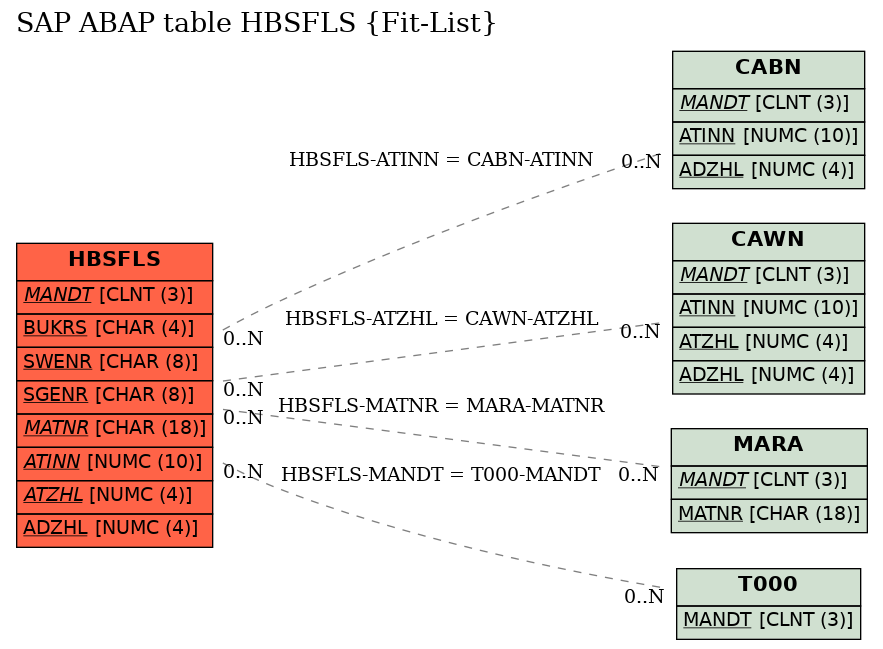 E-R Diagram for table HBSFLS (Fit-List)