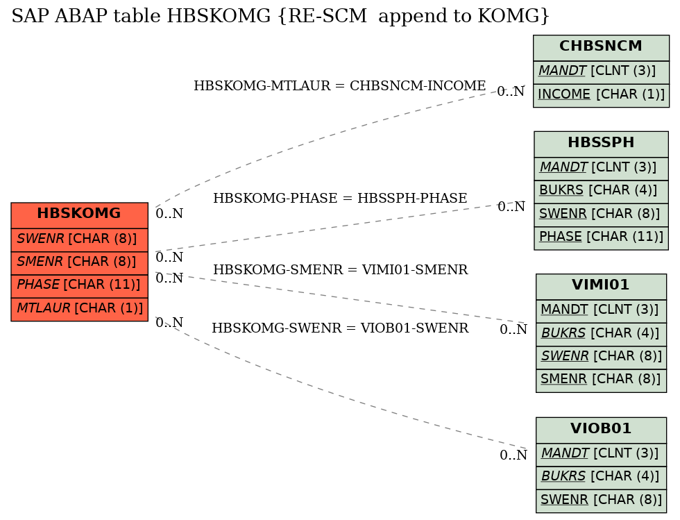 E-R Diagram for table HBSKOMG (RE-SCM  append to KOMG)