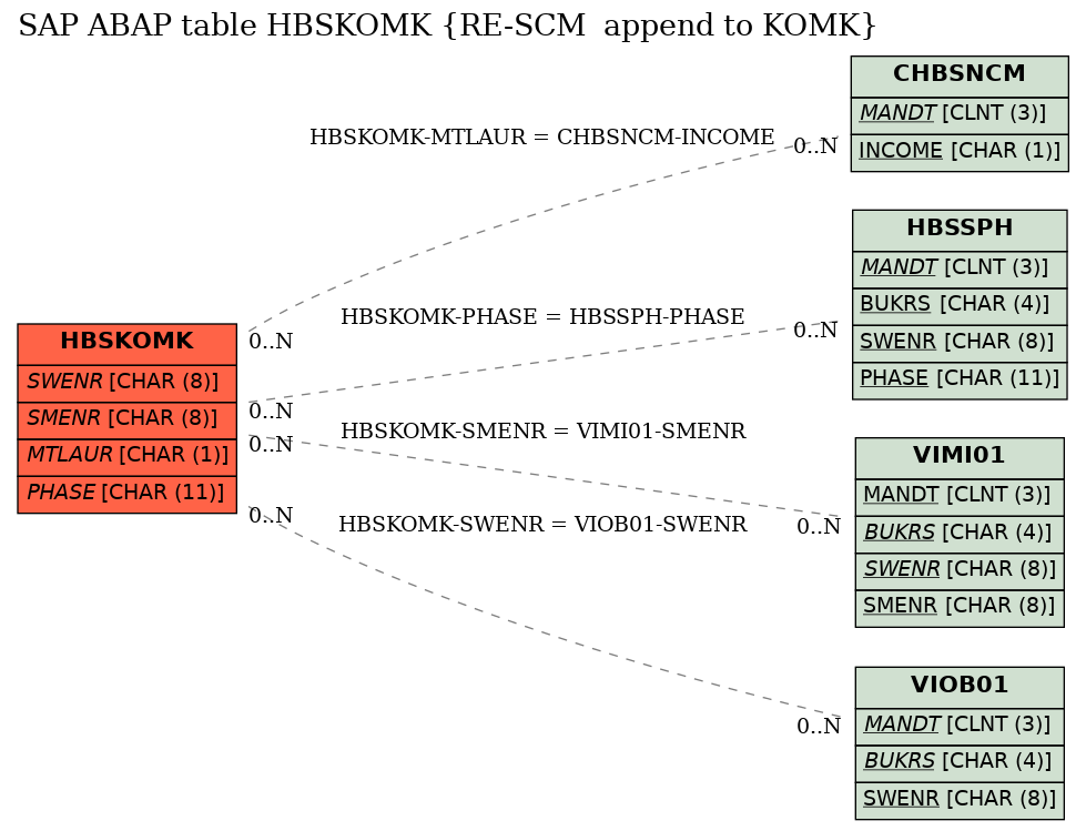 E-R Diagram for table HBSKOMK (RE-SCM  append to KOMK)