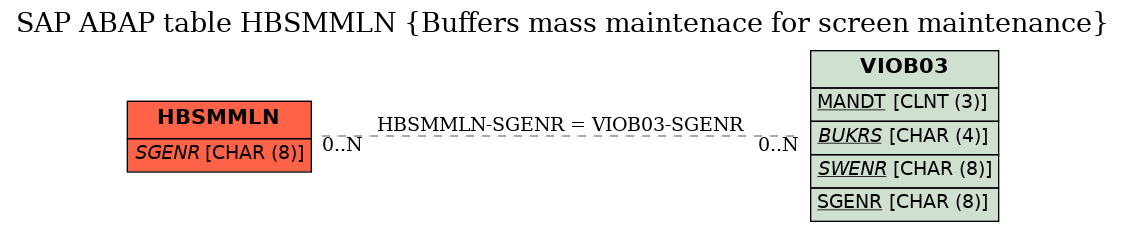 E-R Diagram for table HBSMMLN (Buffers mass maintenace for screen maintenance)