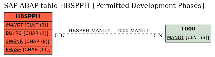 E-R Diagram for table HBSPPH (Permitted Development Phases)