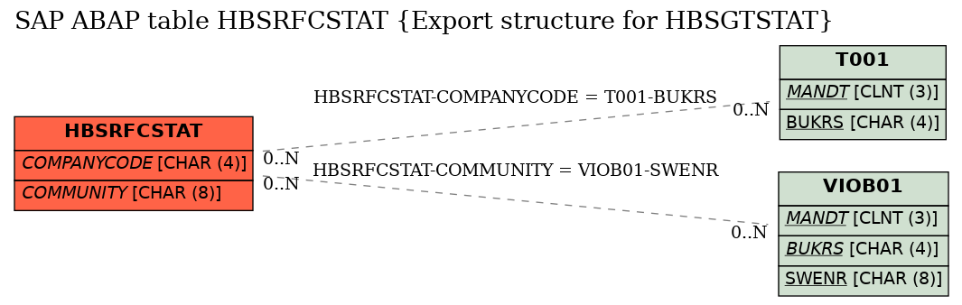 E-R Diagram for table HBSRFCSTAT (Export structure for HBSGTSTAT)