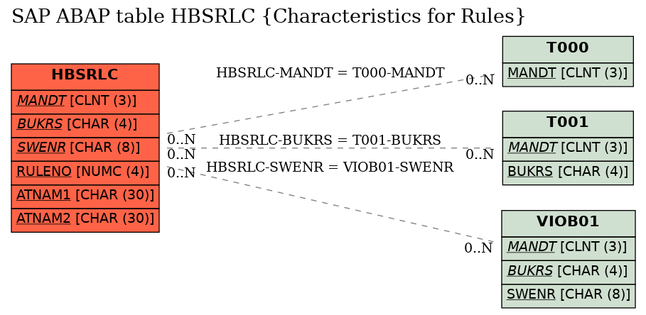 E-R Diagram for table HBSRLC (Characteristics for Rules)