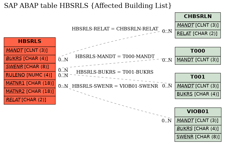 E-R Diagram for table HBSRLS (Affected Building List)