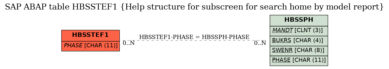 E-R Diagram for table HBSSTEF1 (Help structure for subscreen for search home by model report)