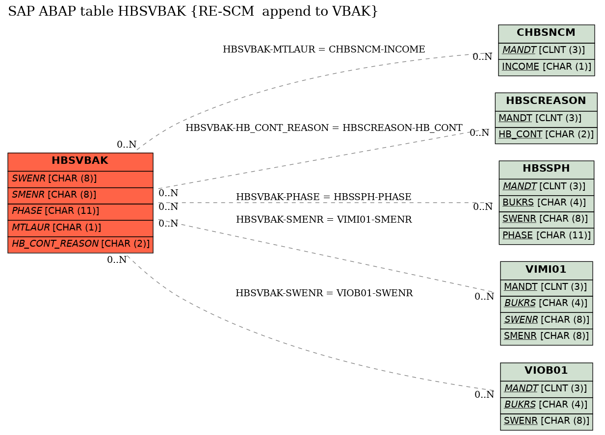 E-R Diagram for table HBSVBAK (RE-SCM  append to VBAK)