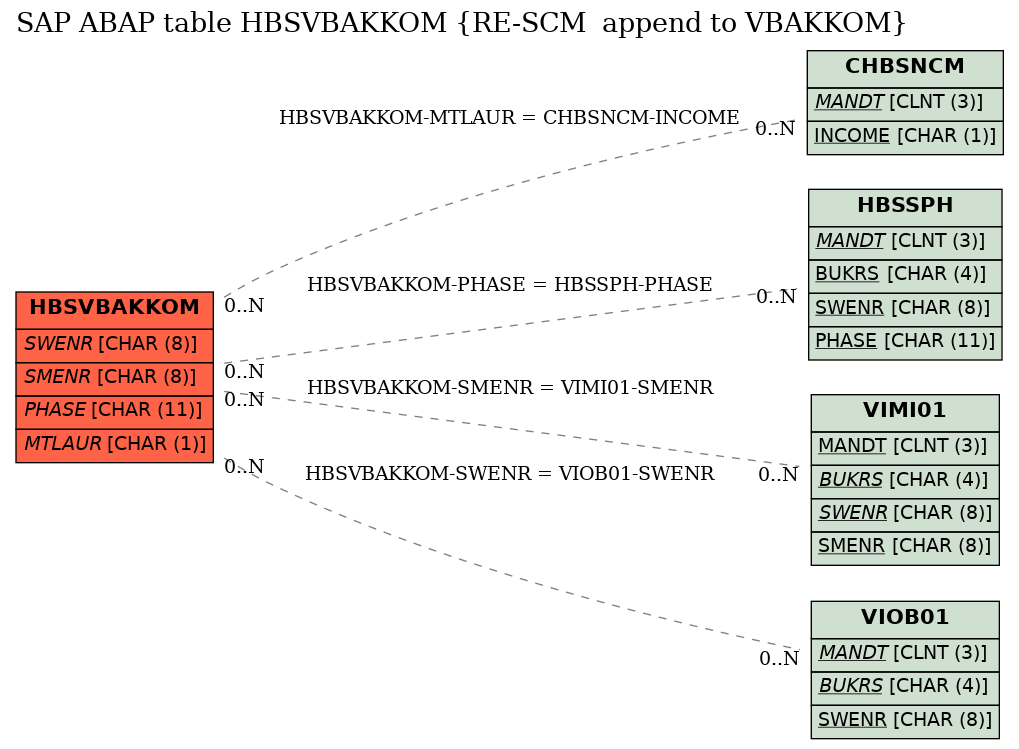 E-R Diagram for table HBSVBAKKOM (RE-SCM  append to VBAKKOM)