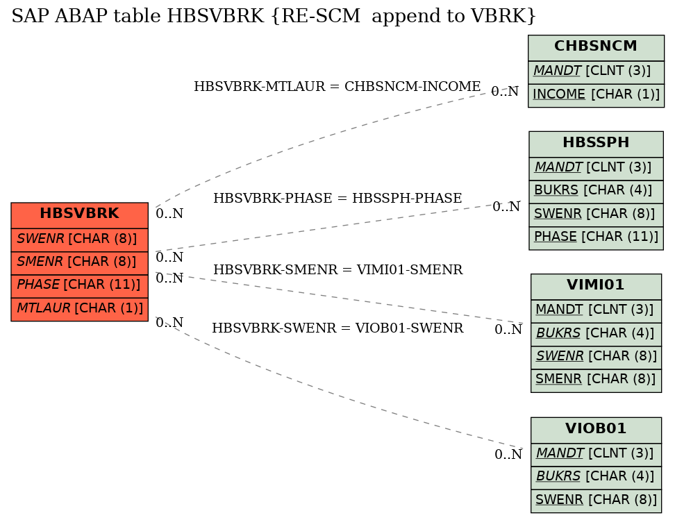 E-R Diagram for table HBSVBRK (RE-SCM  append to VBRK)