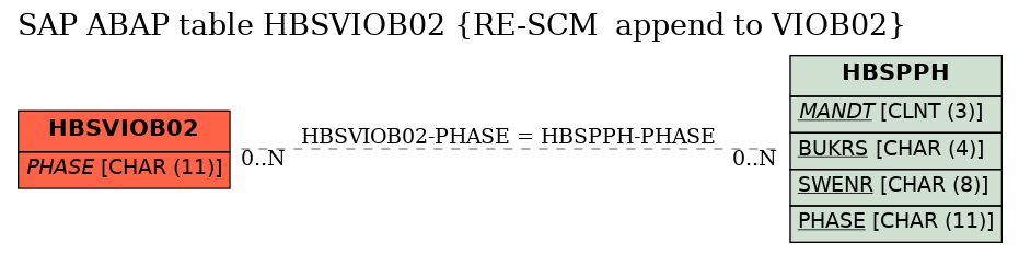 E-R Diagram for table HBSVIOB02 (RE-SCM  append to VIOB02)