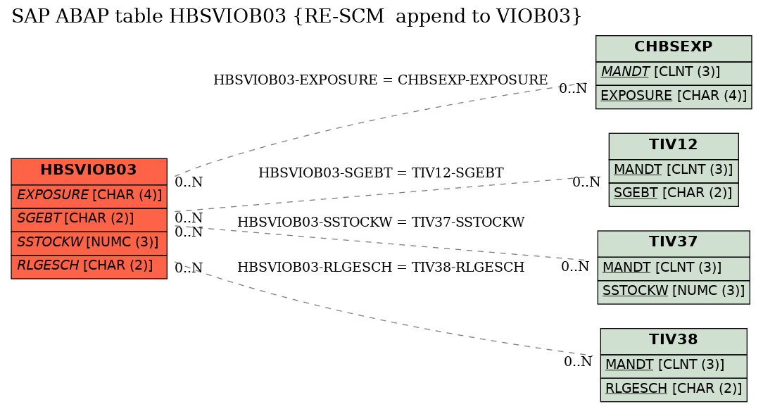 E-R Diagram for table HBSVIOB03 (RE-SCM  append to VIOB03)