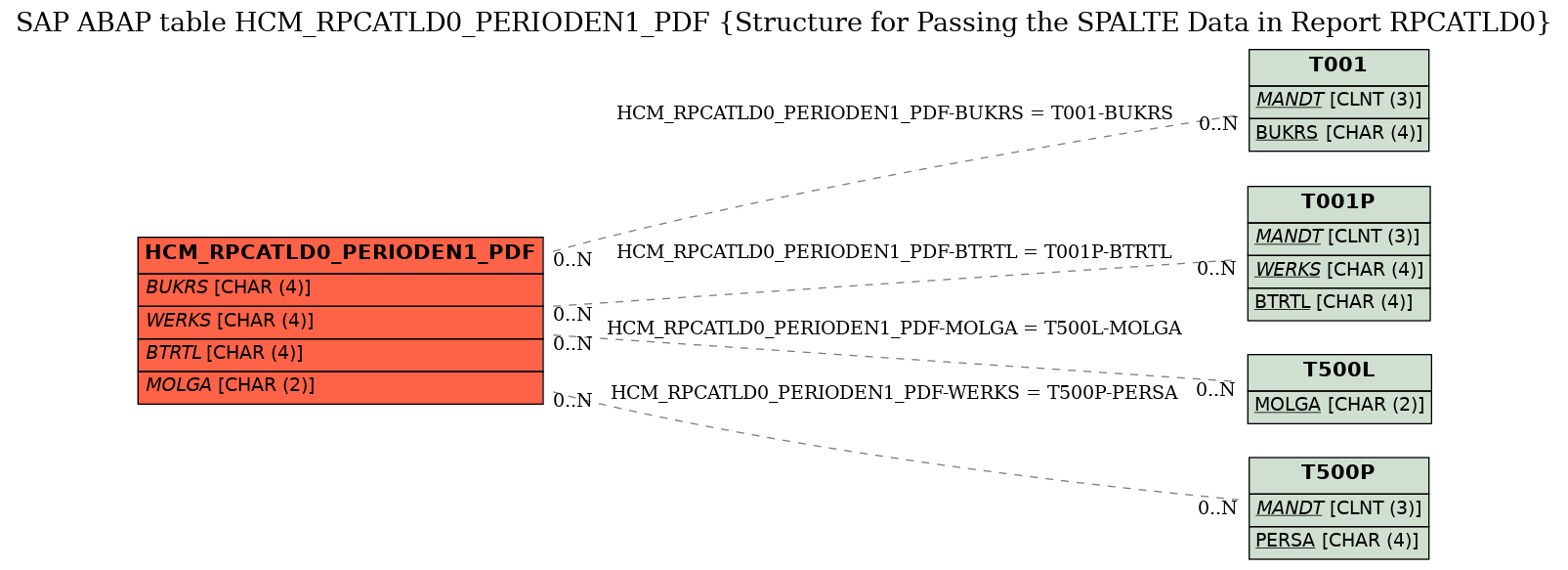E-R Diagram for table HCM_RPCATLD0_PERIODEN1_PDF (Structure for Passing the SPALTE Data in Report RPCATLD0)