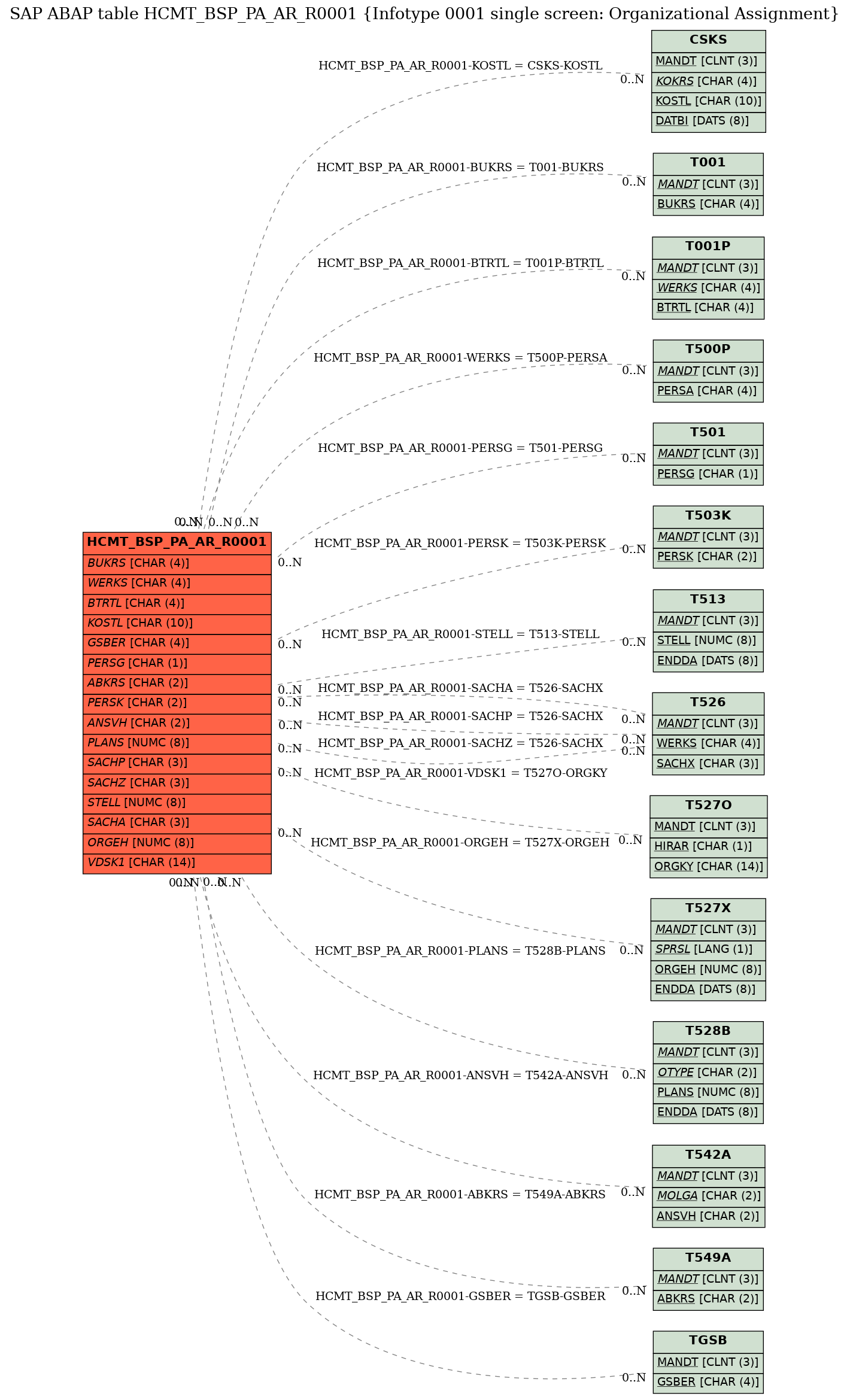 E-R Diagram for table HCMT_BSP_PA_AR_R0001 (Infotype 0001 single screen: Organizational Assignment)