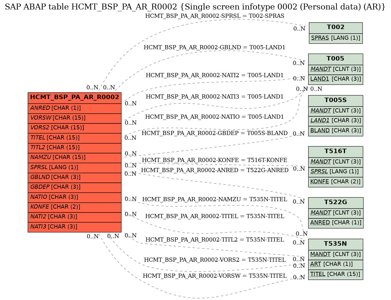 E-R Diagram for table HCMT_BSP_PA_AR_R0002 (Single screen infotype 0002 (Personal data) (AR))