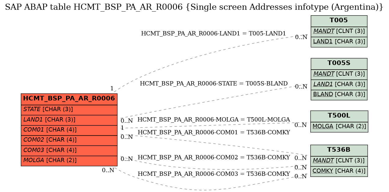 E-R Diagram for table HCMT_BSP_PA_AR_R0006 (Single screen Addresses infotype (Argentina))