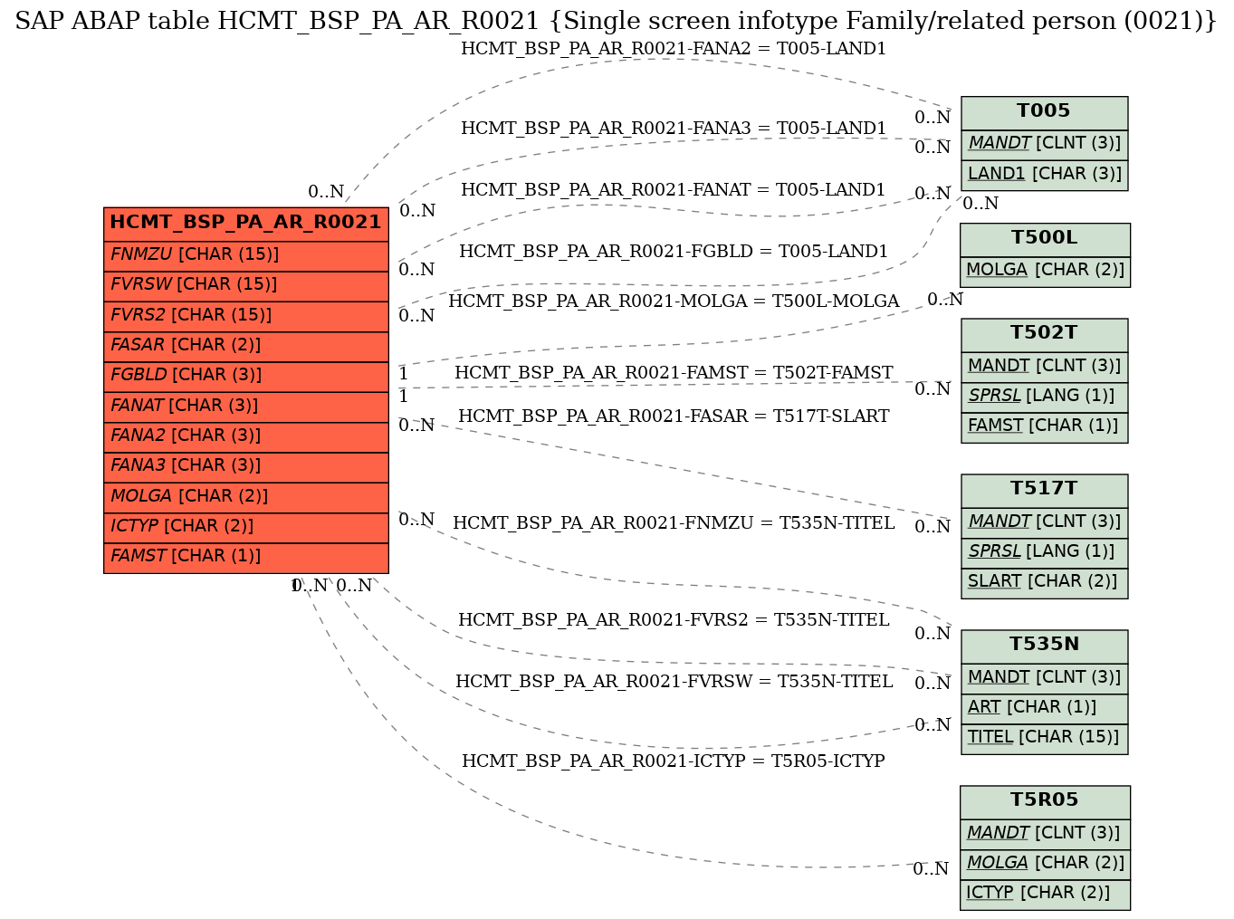 E-R Diagram for table HCMT_BSP_PA_AR_R0021 (Single screen infotype Family/related person (0021))