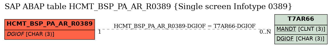 E-R Diagram for table HCMT_BSP_PA_AR_R0389 (Single screen Infotype 0389)