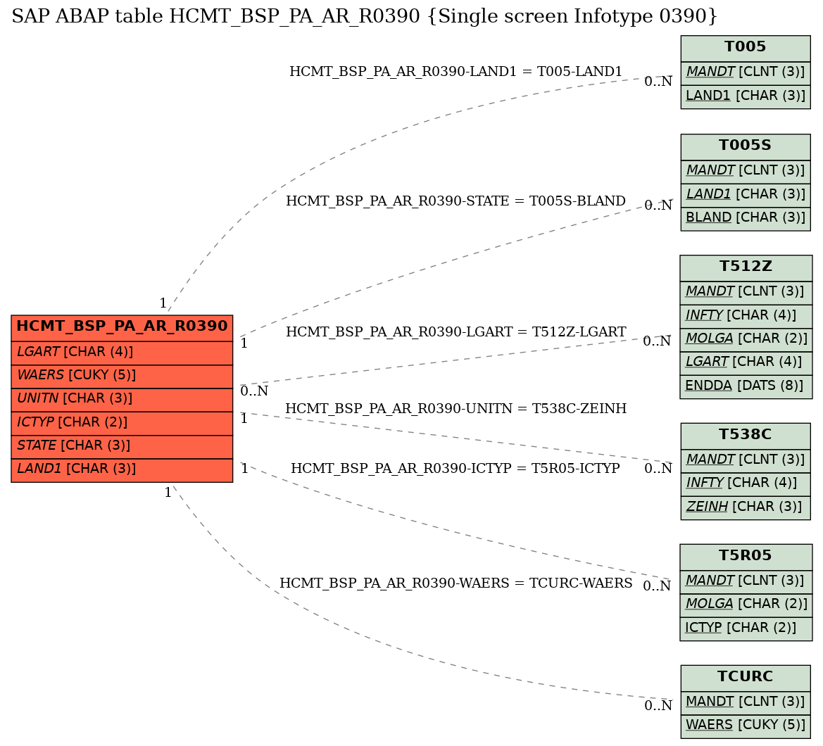 E-R Diagram for table HCMT_BSP_PA_AR_R0390 (Single screen Infotype 0390)