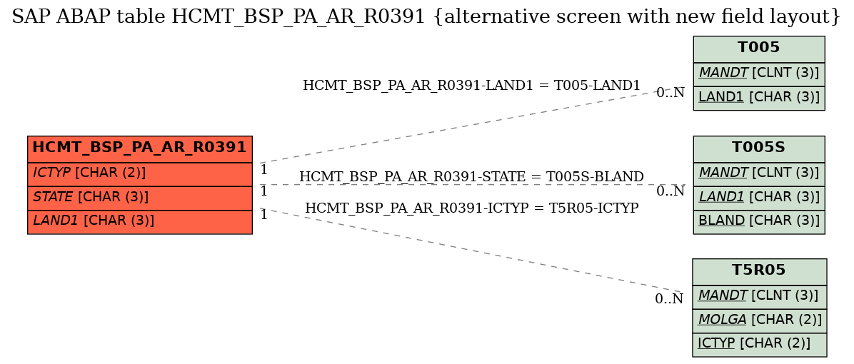 E-R Diagram for table HCMT_BSP_PA_AR_R0391 (alternative screen with new field layout)