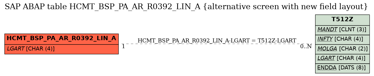 E-R Diagram for table HCMT_BSP_PA_AR_R0392_LIN_A (alternative screen with new field layout)