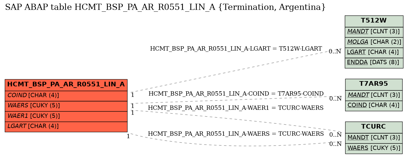 E-R Diagram for table HCMT_BSP_PA_AR_R0551_LIN_A (Termination, Argentina)