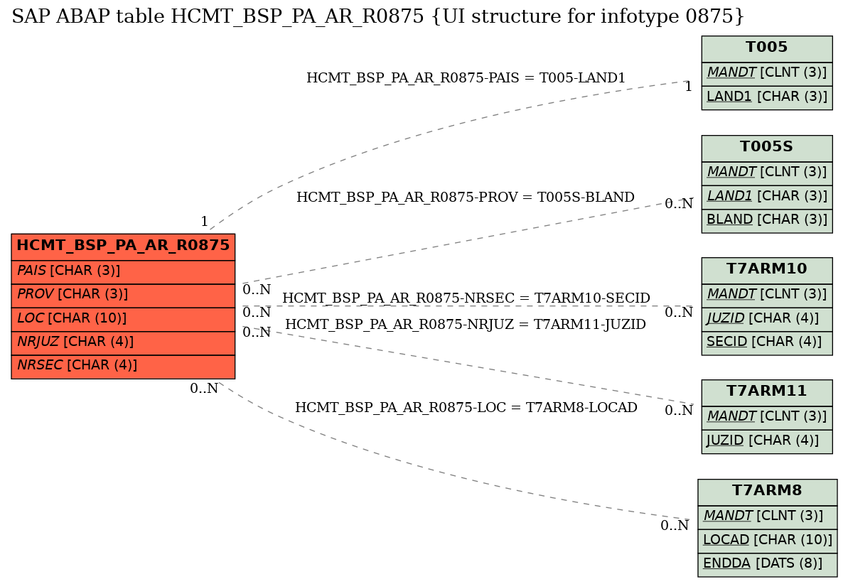 E-R Diagram for table HCMT_BSP_PA_AR_R0875 (UI structure for infotype 0875)