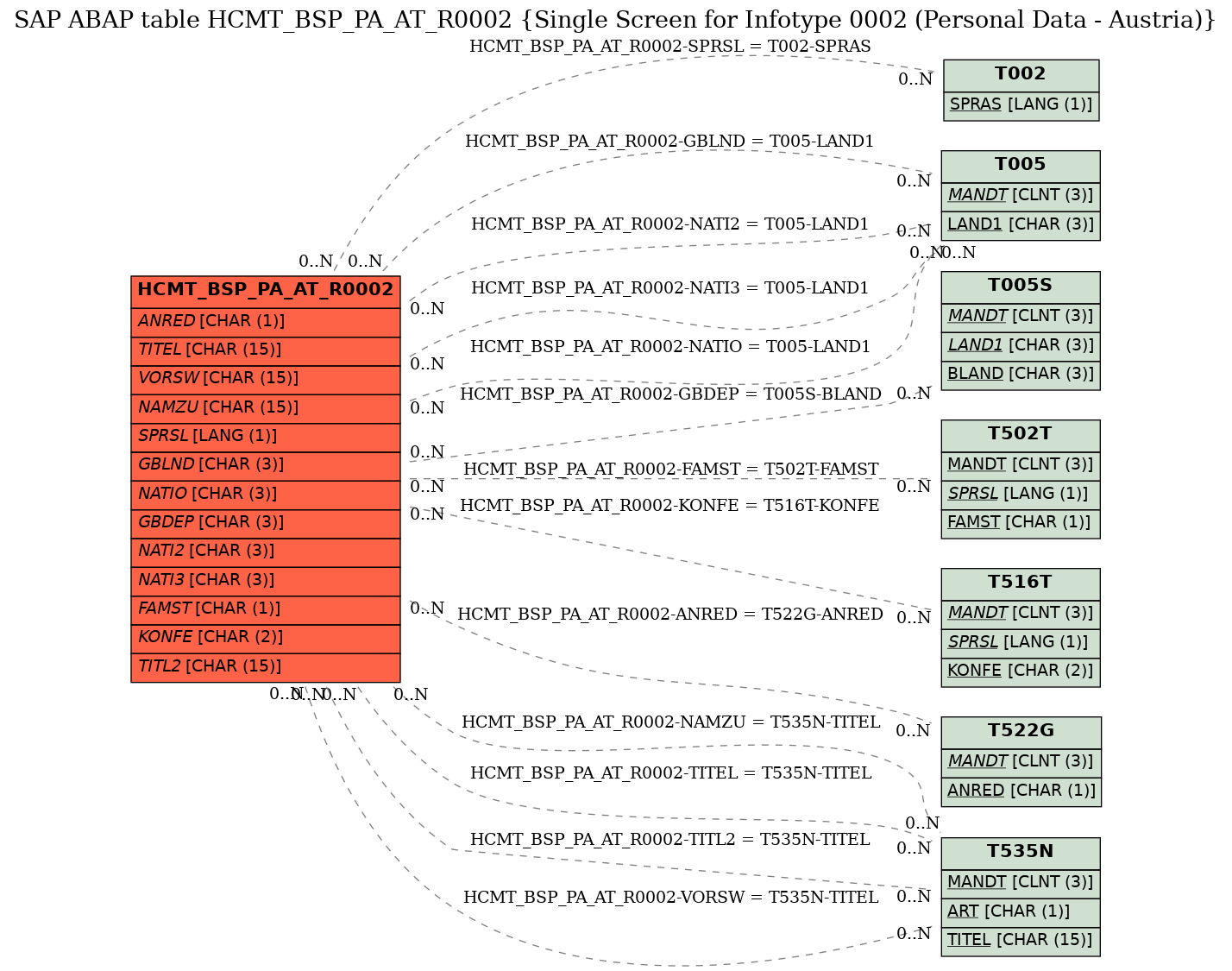 E-R Diagram for table HCMT_BSP_PA_AT_R0002 (Single Screen for Infotype 0002 (Personal Data - Austria))