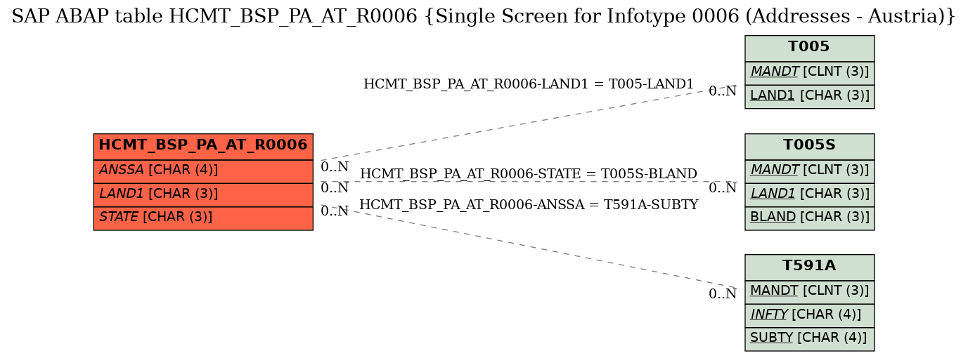 E-R Diagram for table HCMT_BSP_PA_AT_R0006 (Single Screen for Infotype 0006 (Addresses - Austria))