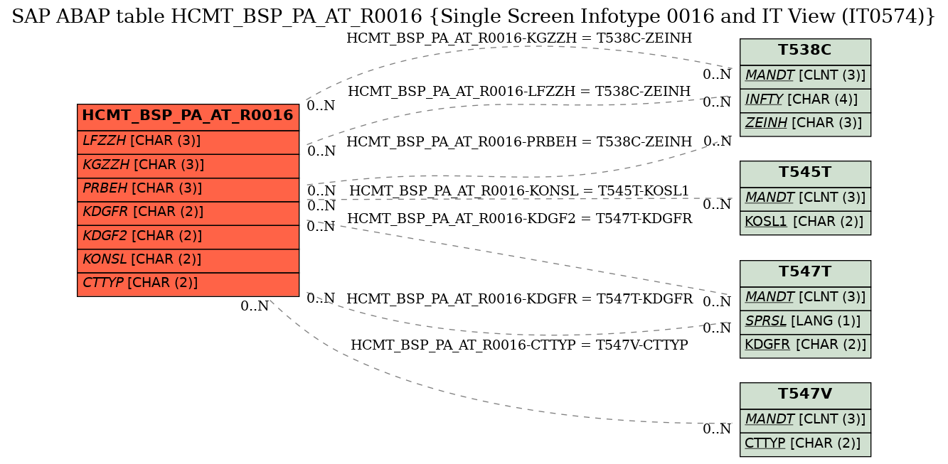 E-R Diagram for table HCMT_BSP_PA_AT_R0016 (Single Screen Infotype 0016 and IT View (IT0574))