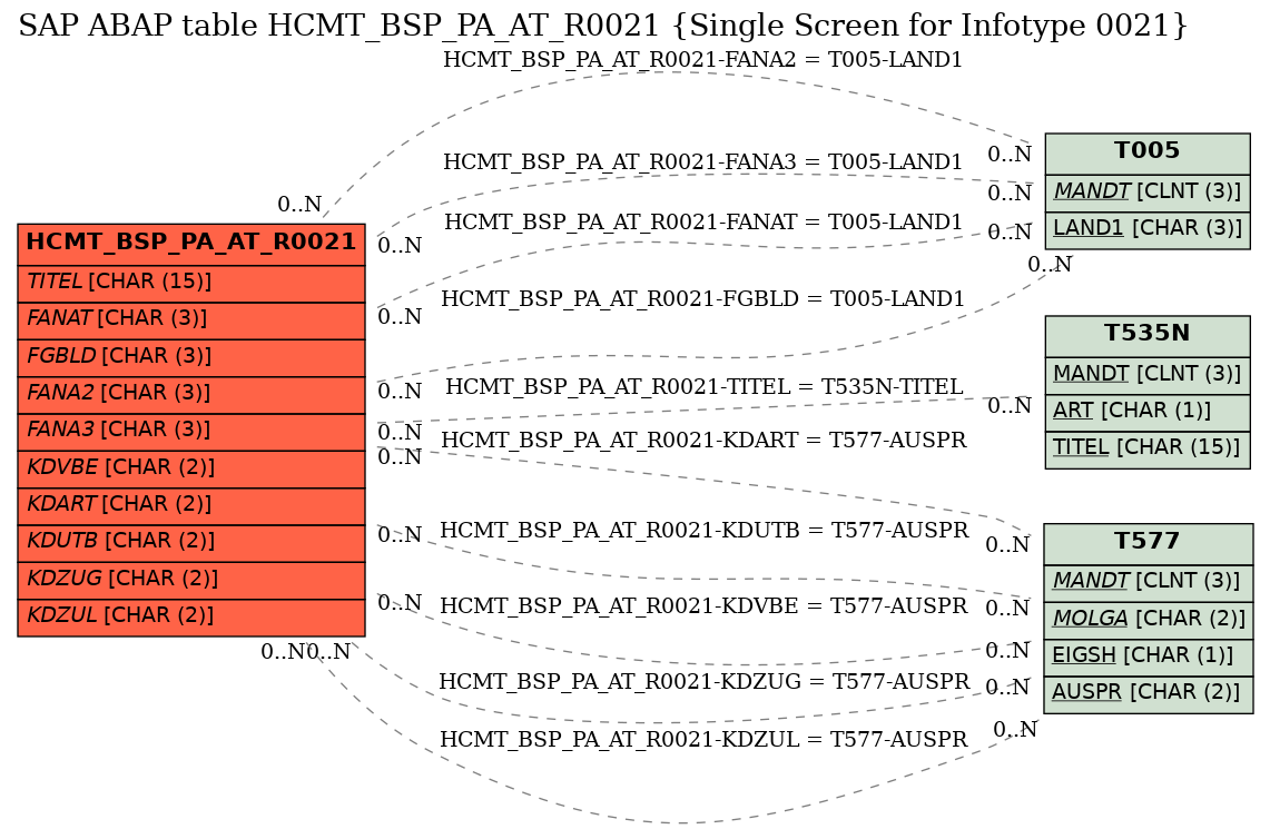 E-R Diagram for table HCMT_BSP_PA_AT_R0021 (Single Screen for Infotype 0021)