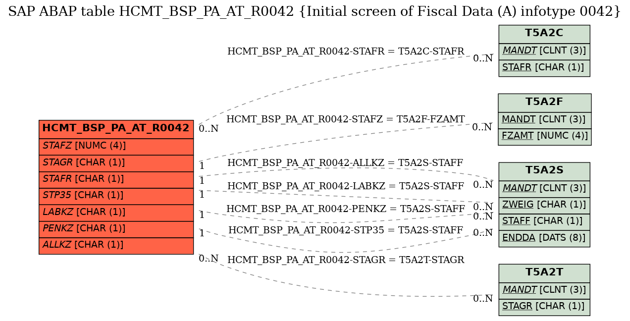 E-R Diagram for table HCMT_BSP_PA_AT_R0042 (Initial screen of Fiscal Data (A) infotype 0042)