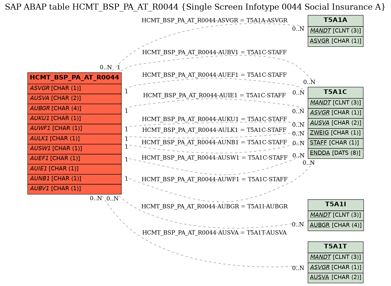 E-R Diagram for table HCMT_BSP_PA_AT_R0044 (Single Screen Infotype 0044 Social Insurance A)