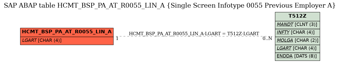 E-R Diagram for table HCMT_BSP_PA_AT_R0055_LIN_A (Single Screen Infotype 0055 Previous Employer A)