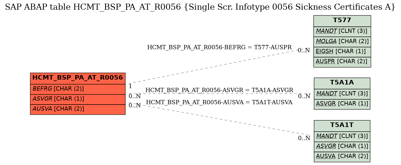 E-R Diagram for table HCMT_BSP_PA_AT_R0056 (Single Scr. Infotype 0056 Sickness Certificates A)