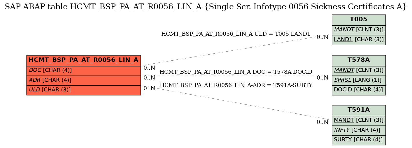 E-R Diagram for table HCMT_BSP_PA_AT_R0056_LIN_A (Single Scr. Infotype 0056 Sickness Certificates A)