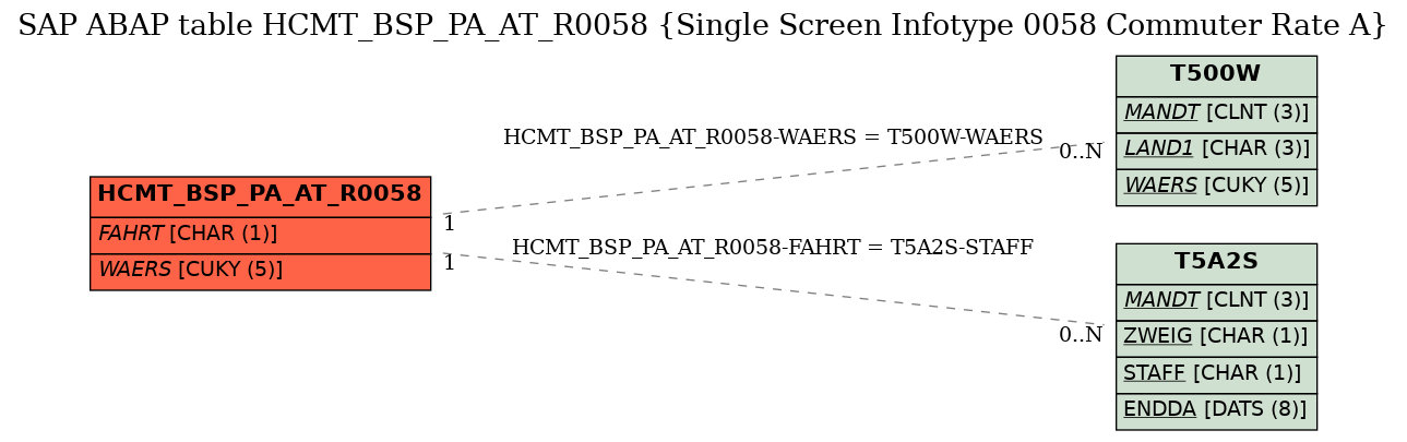 E-R Diagram for table HCMT_BSP_PA_AT_R0058 (Single Screen Infotype 0058 Commuter Rate A)