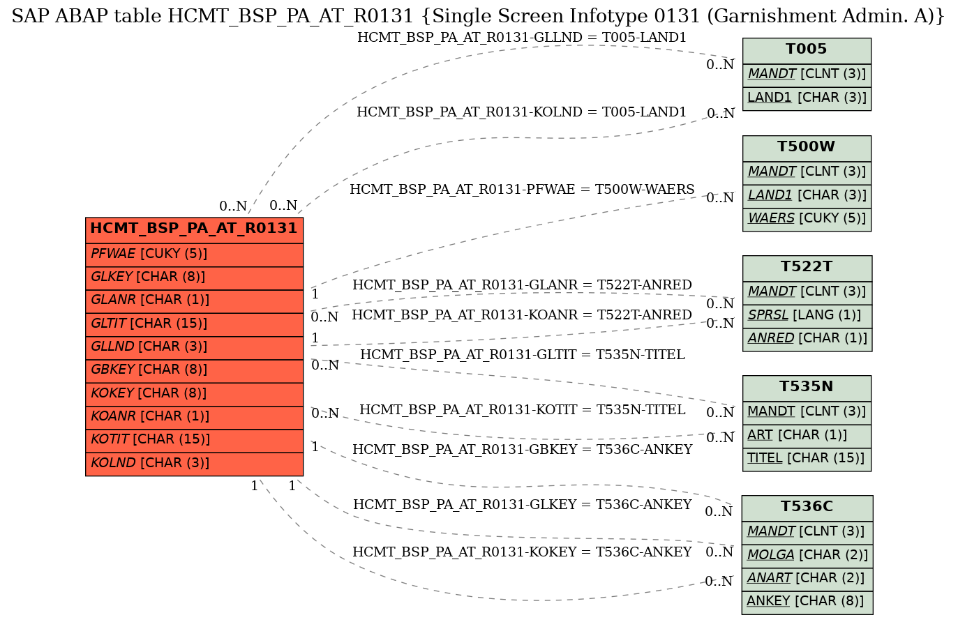 E-R Diagram for table HCMT_BSP_PA_AT_R0131 (Single Screen Infotype 0131 (Garnishment Admin. A))