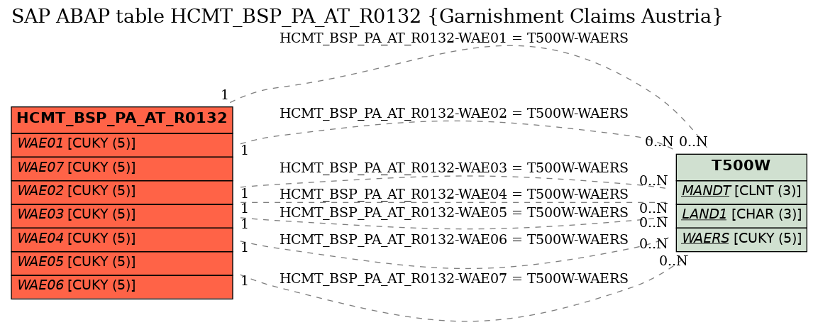 E-R Diagram for table HCMT_BSP_PA_AT_R0132 (Garnishment Claims Austria)