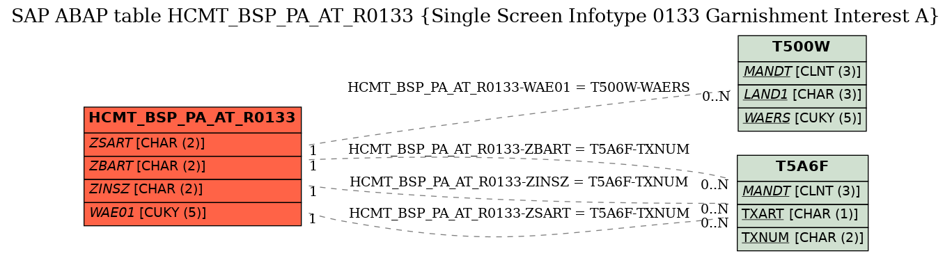 E-R Diagram for table HCMT_BSP_PA_AT_R0133 (Single Screen Infotype 0133 Garnishment Interest A)